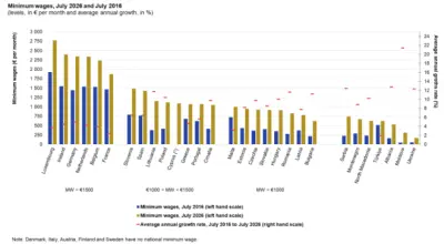 Salariul minim în România: printre cele mai mici din UE, dar cu o realitate mai complexă