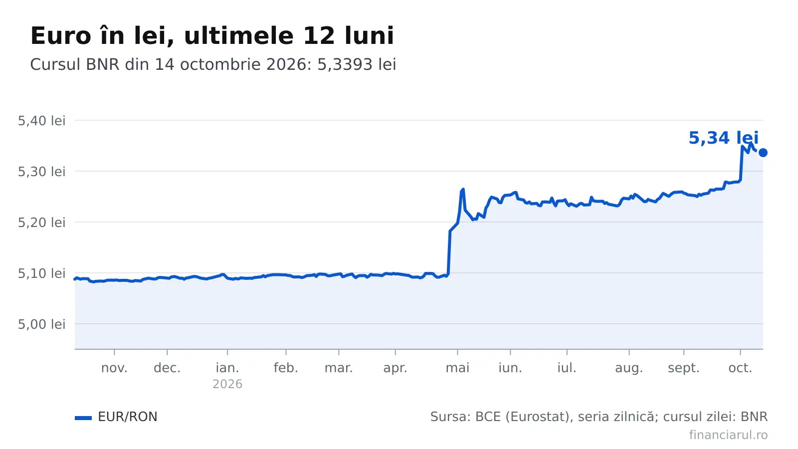 Cum se calculează ratele și chiriile în euro la noul curs valutar