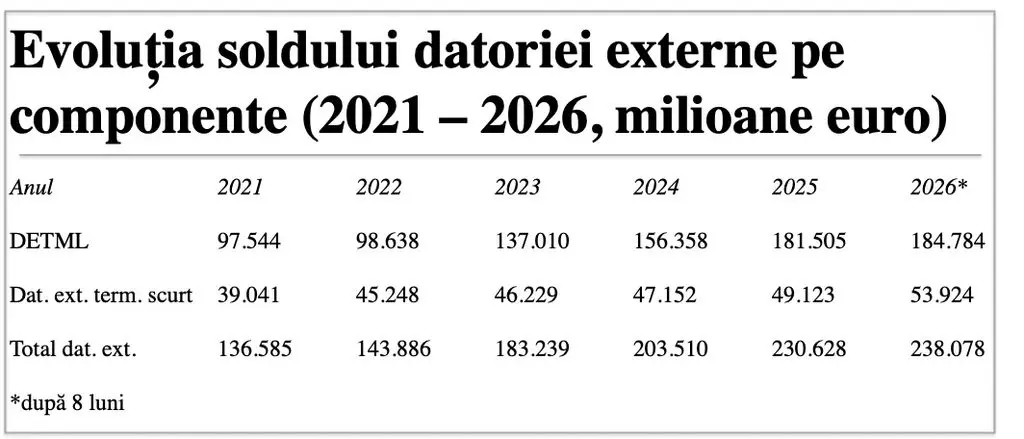Deficitul contului curent crește cu 5% în primele opt luni ale anului 2026