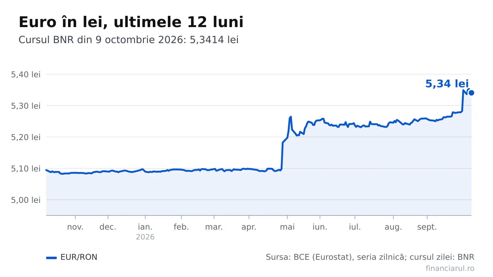 Euro atinge pragul de 5,34 lei: cum se modifică ratele, chiriile și salariile în România