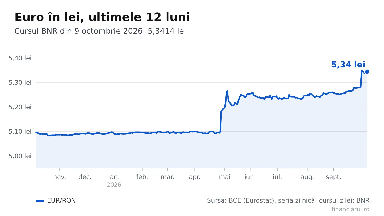 Euro la 5,3414 lei la BNR pe 9 octombrie 2026: impact pe rate, chirii și salarii