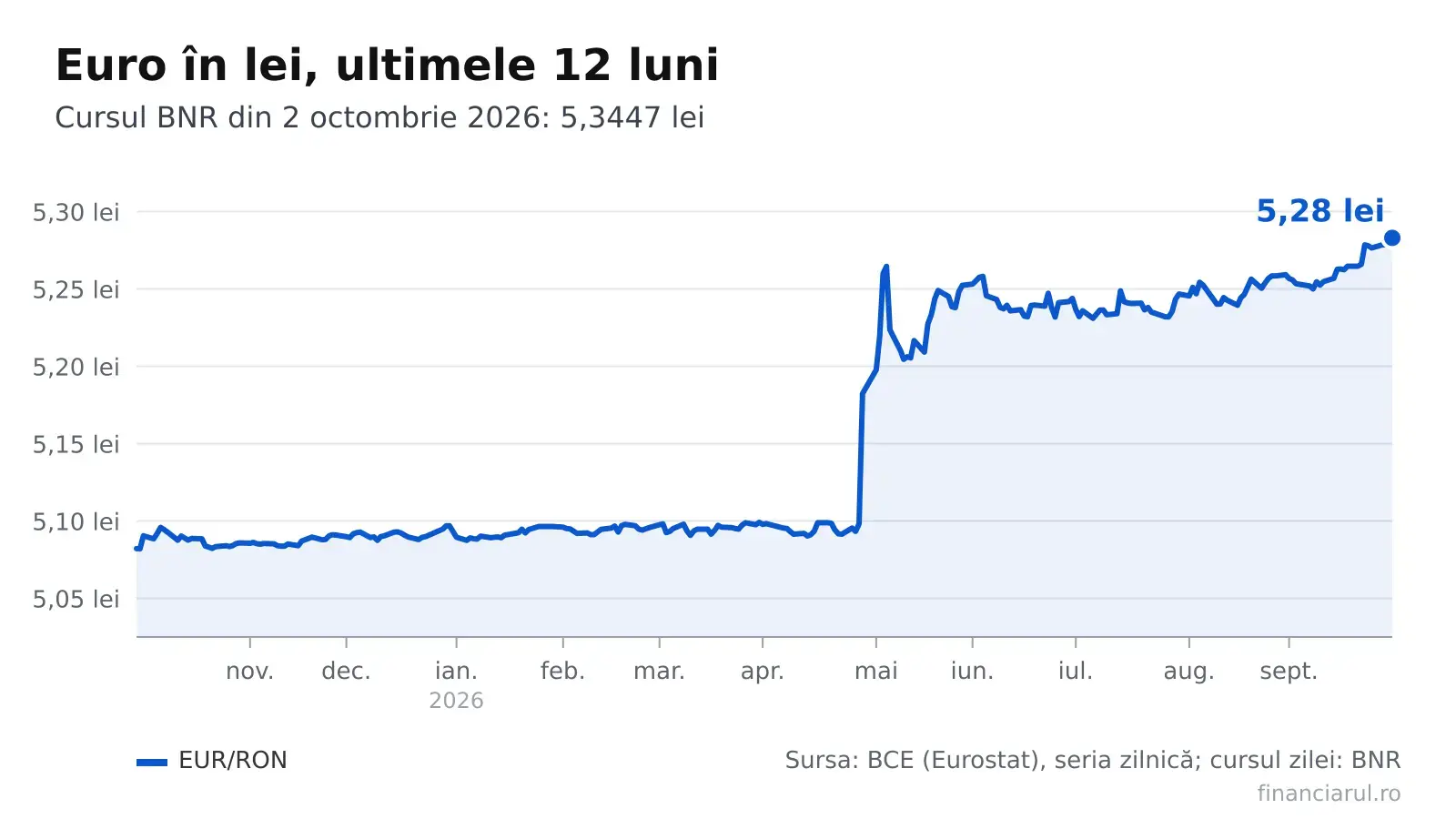 Euro la 5,3447 lei: ce înseamnă pentru rate, chirii și salarii pe 2 octombrie 2026