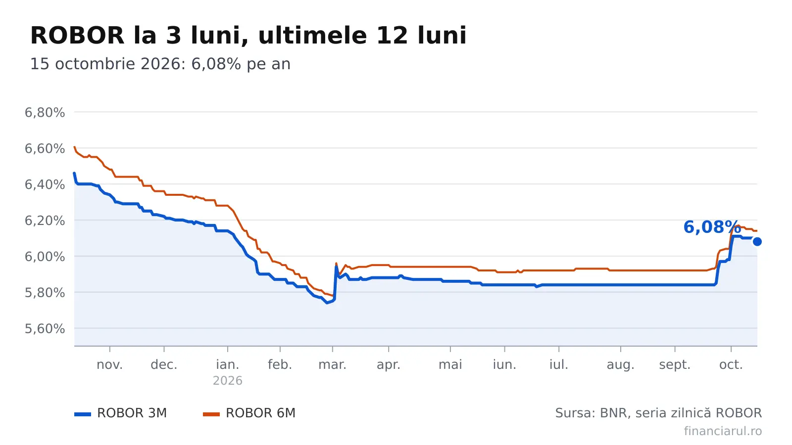 Ratele la credite ipotecare scad cu 27-102 lei față de anul trecut