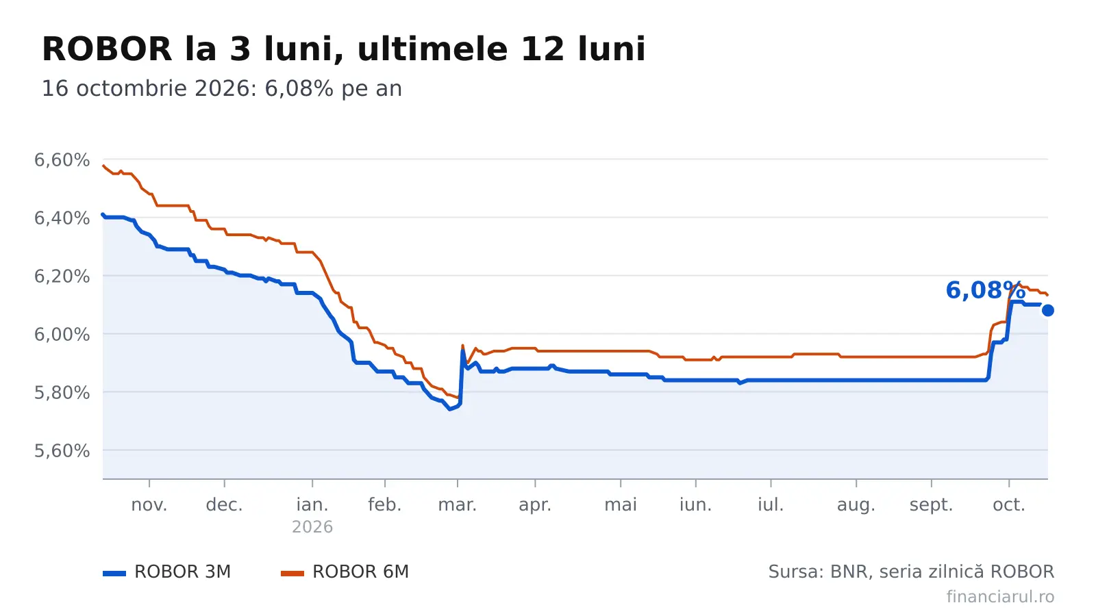 Cum se modifică ratele bancare în funcție de indicii ROBOR și IRCC în octombrie 2026