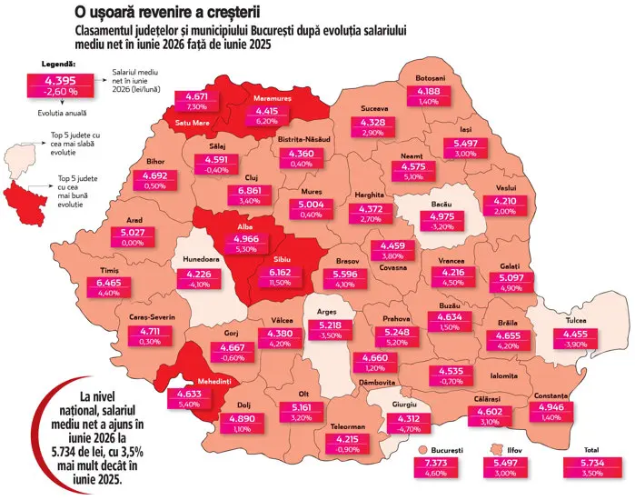 Salariile în România încep să crească: 11 județe depășesc 1.000 euro net pe lună